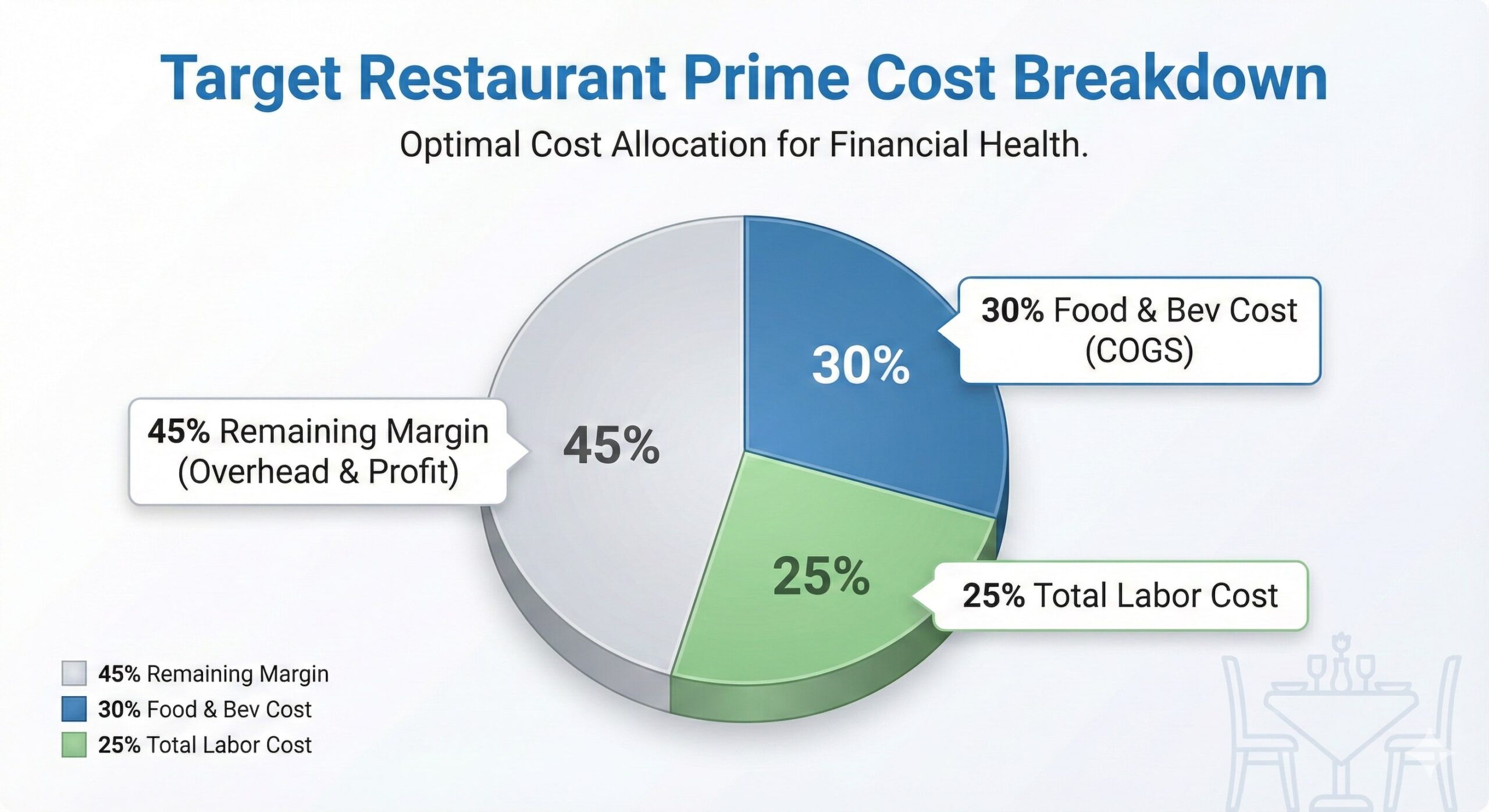 Target Restaurant Prime Cost Pie Chart showing 30% Food and Beverage Cost, 25% Labor Cost, and 45% Remaining Margin for Overhead and Profit.