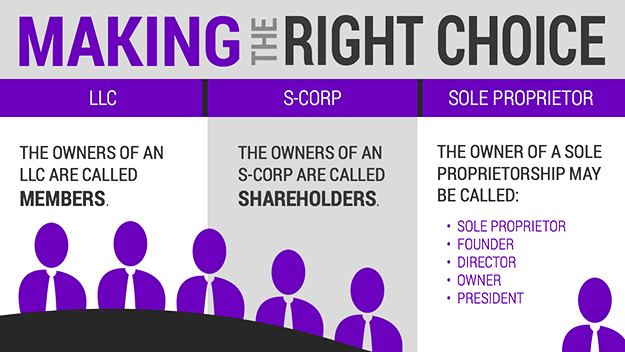 making-the-right-choice-llc-sole-proprietor-or-s-corp