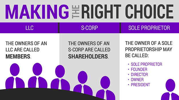 Llc Vs Corp The Decision New Businesses Face Probooks Ny