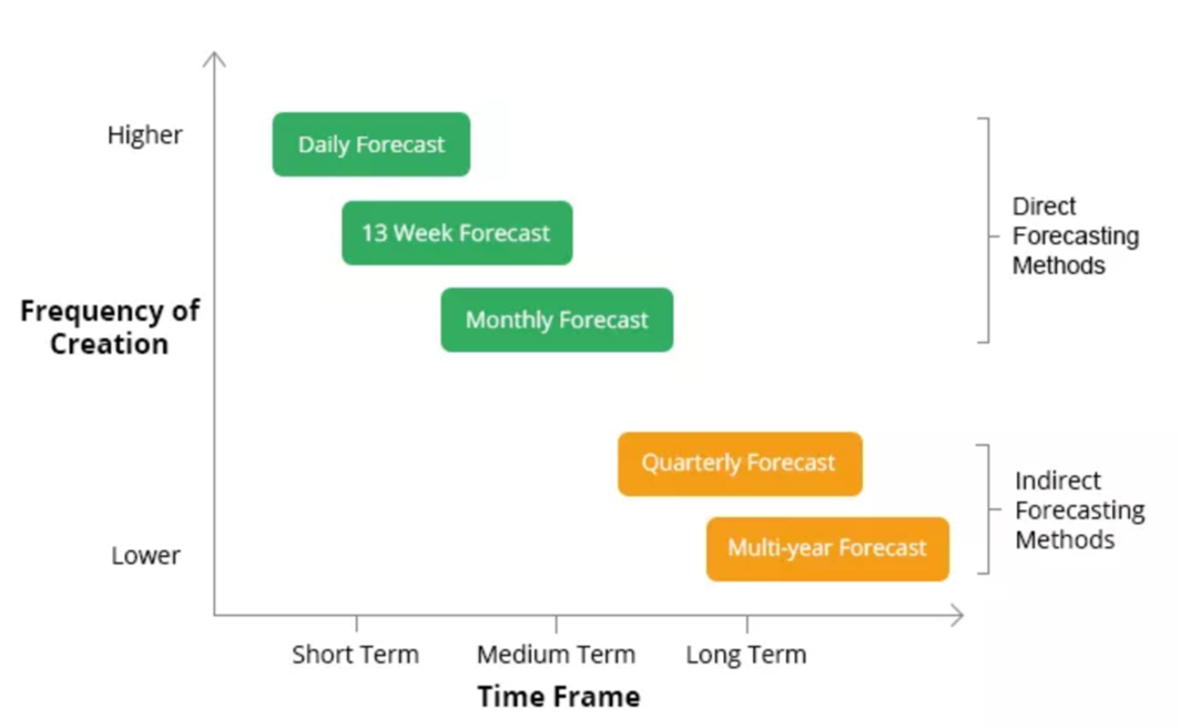 Cash Flow Forecasting Methods-chart